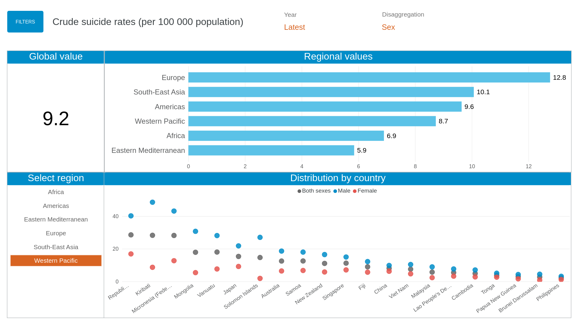 Crude Suicide Rates (per 100 000 population) from WHO